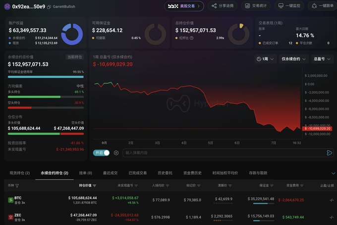 A trading account dashboard for address 0x92ea...50e9 showing a total account value of $63,349,557.33, available funds of $228,654.12, and unrealized losses in BTC and ZEC perpetual contracts.