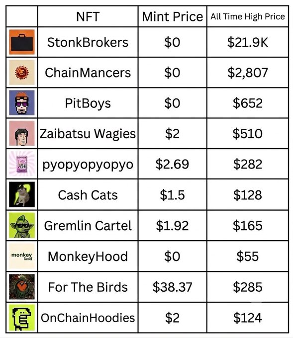 A table listing ten NFTs—including StonkBrokers, ChainMancers, and PitBoys—with their mint prices (mostly $0) and all-time high prices (ranging from $55 to $21.9K), illustrating that even free-to-mint NFTs have achieved significant value. The post "They said NFTs are dead" is countered by the table's data, which shows substantial all-time highs despite negligible or zero mint costs.