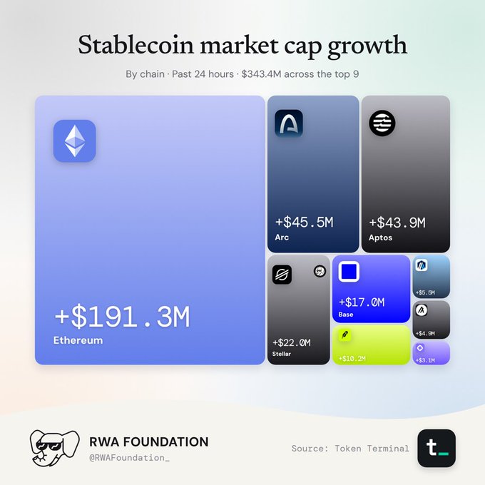 An infographic titled "Stablecoin market cap growth" shows a 24-hour increase of $343.4M led by Ethereum at +$191.3M, published by RWA Foundation using Token Terminal data.