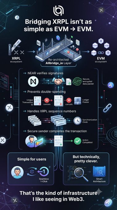 An infographic titled 'Bridging XRPL isn't as simple as EVM → EVM.' explaining the 'Re-architected Allbridge_io Layer' process with icons for Near, XRP, and EVM ecosystems.