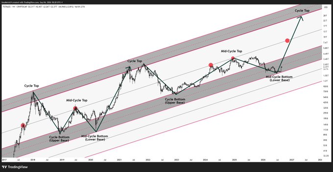 A TradingView chart of Copper (HG1! on CME, dated Sep 20) displays long-term price action from 2018 through 2027, with annotations identifying repeating Cycle Tops, Cycle Bottoms, Mid-Cycle Tops, and Mid-Cycle Bottoms that align within upward-sloping parallel trend channels. The most recent marked Mid-Cycle Bottom (Lower Base) near 2026 and projected Cycle Top near 2027 visually support the accompanying post's "Mid-Cycle Theory," suggesting copper may be entering a new multi-year uptrend rather than completing its broader cycle.