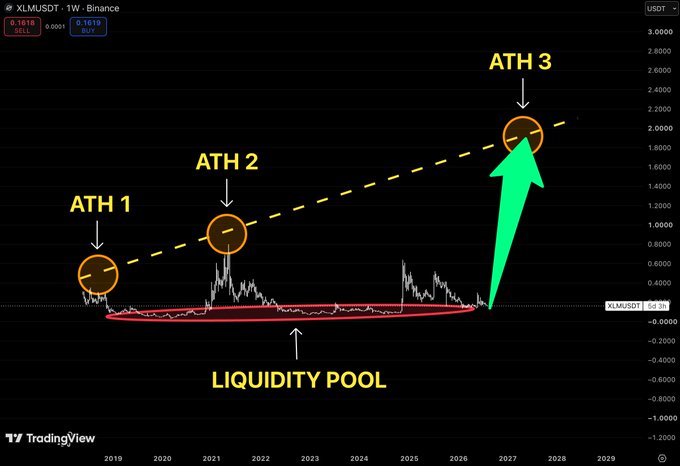 A TradingView chart for XLMUSDT showing price history with annotations marking "ATH 1", "ATH 2", "ATH 3", and a "LIQUIDITY POOL" with a green arrow projecting future price movement.
