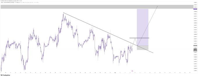 This Bitcoin ($BTC) chart shows a potential bullish trend continuation, with a planned breakout and retest of the diagonal resistance trendline to a target of approximately $31,500.