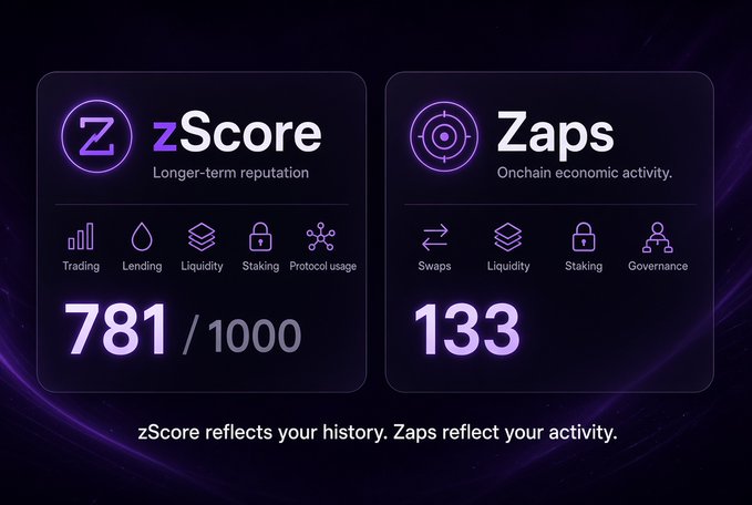 A dashboard displaying a 'zScore' of 781/1000 for 'Longer-term reputation' and 'Zaps' of 133 for 'Onchain economic activity,' with the tagline 'zScore reflects your history. Zaps reflect your activity.'