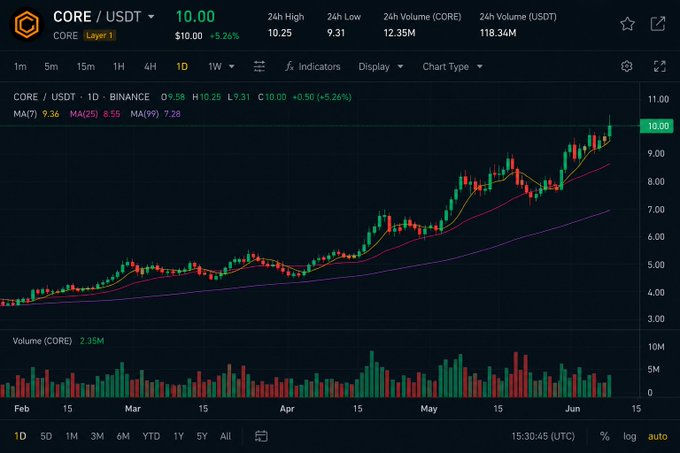 The image is a screenshot of a stock trading dashboard, specifically showing the Core cryptocurrency priced between $11M and $230M TVL over a period of time from 97 cents up to $3,000,000. The volume of the trade in this timeframe is around 2 million dollars.
