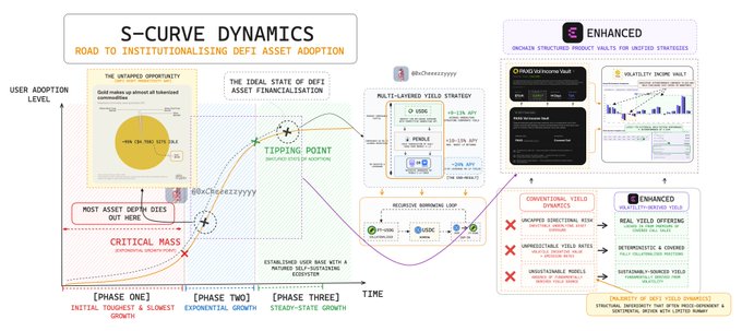 An infographic titled 'S-Curve Dynamics: Road to Institutionalising DeFi Asset Adoption' showing user adoption levels across four phases with charts about the Unhinged Opportunity, Critical Mass, and Tipping Point for DeFi.