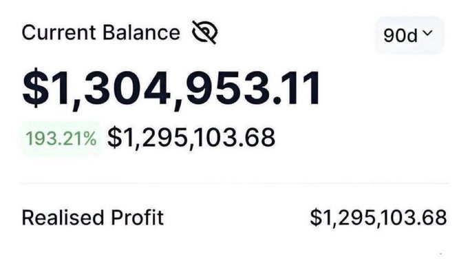 A screenshot of a financial dashboard displaying a 'Current Balance' of $1,304,953.11 with a 193.21% return, and a 'Realised Profit' of $1,295,103.68 over a 90-day period.