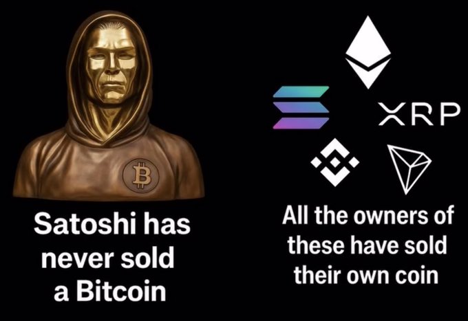 The image shows a bronze statue of a hooded Bitcoin figure with the text "Satoshi has never sold a Bitcoin," contrasted with logos for XRP, Solana, Ethereum, and Binance Coin alongside text stating "All the owners of these have sold their own coin." This visual comparison highlights Bitcoin's unique founder loyalty as evidence supporting the claim that Bitcoin is superior to its competitors.
