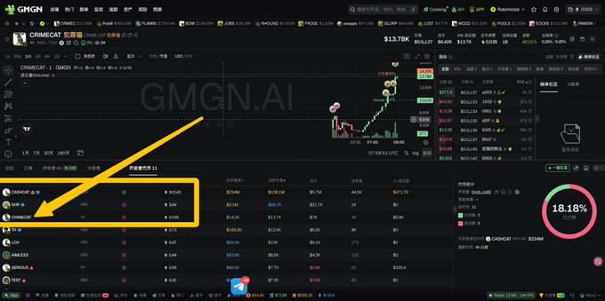 The image shows a trading platform screen displaying CRIMECAT with a price of $13.76K (+20.50%) along with other cat-themed tokens including CASHCAT, SHIB, and TUX, with an orange arrow highlighting the CASHCAT token row at $0.645. This visually supports the post's claim about the dev behind $CASHCAT issuing a new $CARIMECAT token in response to Uniswap's behavior, directly tying the highlighted CASHCAT entry to the newly launched CRIMECAT token shown in the main chart.