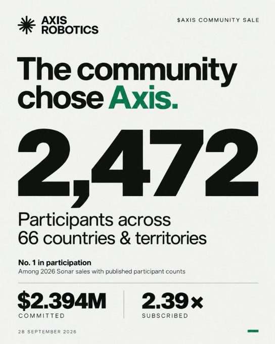 An announcement graphic for Axis Robotics highlighting their community sale success with '2,472 Participants across 66 countries & territories,' '$2.394M committed,' and '2.39× subscribed.'