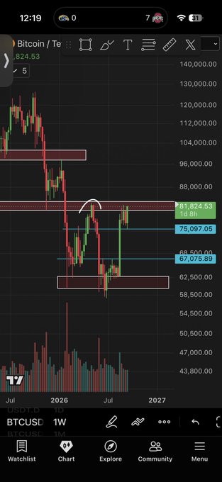A TradingView chart of BTC/USD (Bitcoin/Tether) on a weekly timeframe shows the price at $81,824.53, just 1% below a key macro resistance level near $83,000, with a hand-drawn arrow highlighting the critical breakout zone that would confirm the end of the multi-year downtrend and the start of the next bull run.