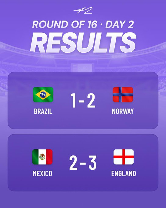 A purple-themed 'ROUND OF 16 · DAY 2 RESULTS' graphic showing Brazil lost 1-2 to Norway and Mexico lost 2-3 to England.
