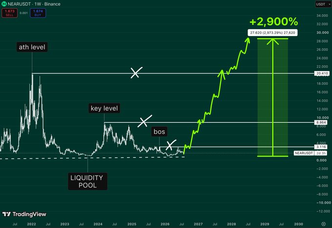 A TradingView chart for NEARUSDT (1W timeframe on Binance) showing technical analysis annotations including 'ath level', 'key level', 'bos' (break of structure), 'LIQUIDITY POOL', and a projected +2,900% gain targeting $27,620.