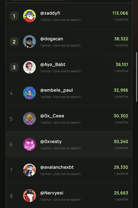 A dark-themed leaderboard displays 8 ranked users by positive scores, with @zaddyfi leading at 113,066, followed by @dogacan (38,322), @Ayo_Babt (36,101), @embele_paul (32,996), @0x_Ceee (30,302), @0xvesty (30,240), @avalanchexbt (29,330), and @Nervyesi (25,663), reflecting the vouches the post's author thanks the listed handles for providing.