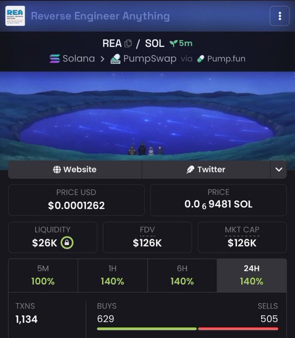 A mobile screenshot of a cryptocurrency tracking app showing 'REA' on Solana/PumpSwap via Pump.fun, with a price of $0.0001262 USD and a market cap of $126K.