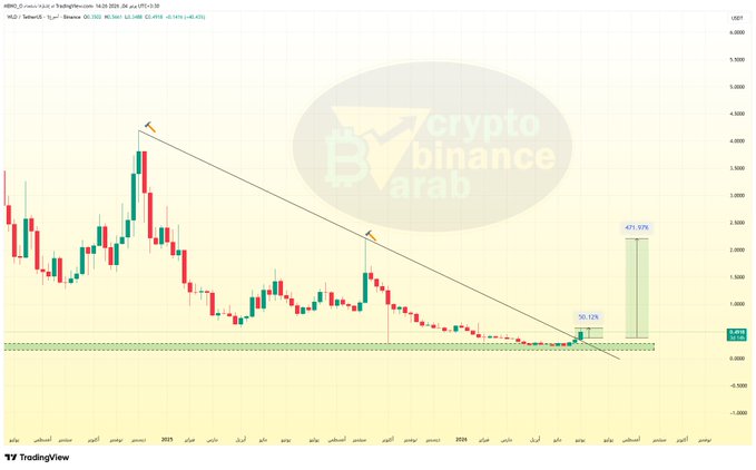 The chart shows a downward sloping line indicating a decline or drop in value over time. The price of the asset has been steadily decreasing since its peak. This could be due to various factors such as economic conditions, changes in market sentiments, or fluctuations in demand and supply dynamics. Analyzing these factors can help predict the future trend and potential risks associated with the asset.