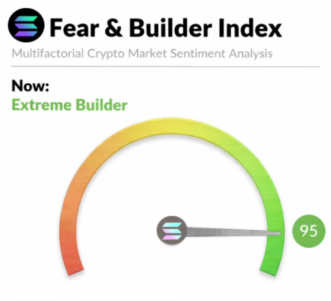 The image shows an elaborate flowchart that measures Bitcoin's extreme builder sentiment. The chart indicates that the extreme builder sentiment reached 95 on October 5th. It also highlights a few factors such as the days remaining before reaching 100% completion (64 days), which may be related to factors like the current time, the average of previous years, or other market sentiments in relation to Bitcoin. There is no indication that the post has anything to do with Solana, and it primarily focuses on the comparison between Bitcoin and another cryptocurrency, such as Solana.