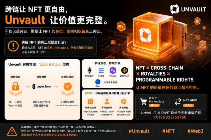 A Chinese-language promotional graphic for Unvault, a cross-chain NFT solution featuring 'Vault & Claim' architecture, with text about NFTs, royalties, and programmable rights, displaying Ethereum, Solana, Polygon, and BNB Chain logos.