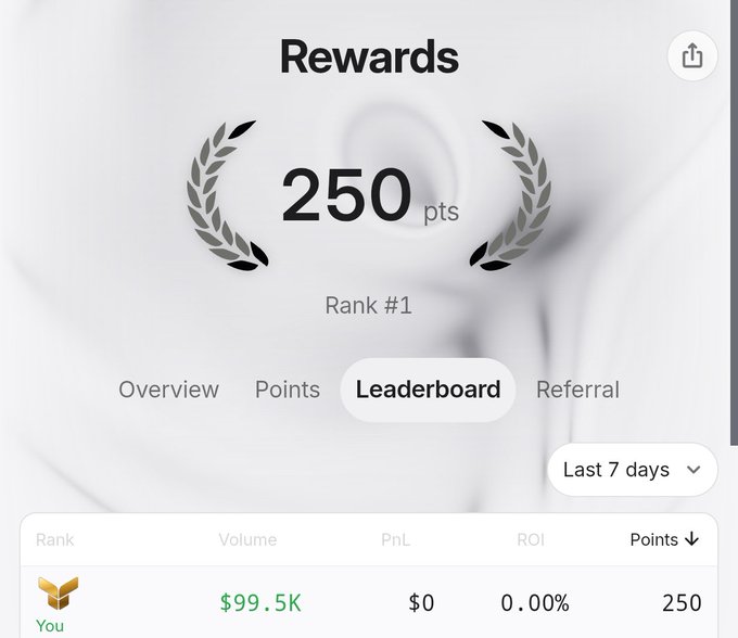 A rewards dashboard with 250 points and 'Rank #1' displayed, showing a leaderboard tab with the user's stats: $99.5K Volume, $0 PnL, 0.00% ROI, and 250 points over the last 7 days.
