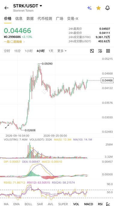 A cryptocurrency trading chart for STRK/USDT showing a current price of 0.04466, with a 4-hour candlestick chart displaying a recent price spike and various technical indicators including MACD and RSI.