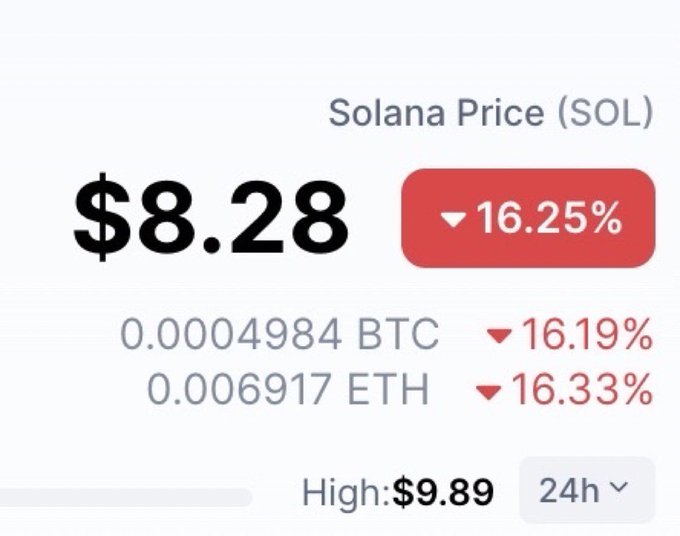 A price chart widget showing Solana (SOL) trading at $8.28, down 16.25% over 24 hours, with a 24-hour high of $9.89. The image illustrates the post's question by displaying SOL at a notably low price point, suggesting the user is reflecting on whether such a low value will ever recur.