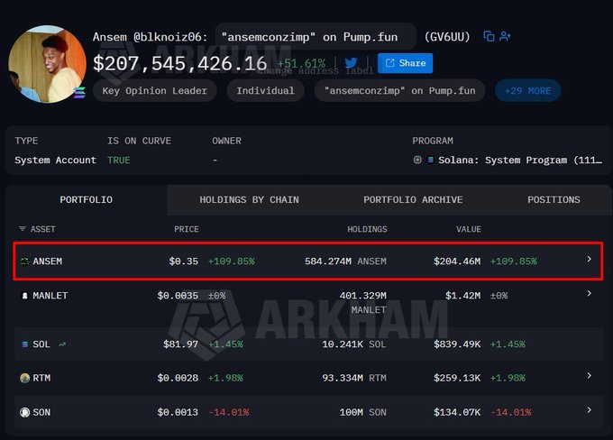 The image shows an Arkham Intelligence profile page for Ansem (@blknoiz06), displaying his Solana wallet holdings with a total value of $207,545,426.16, prominently featuring 584.274M $ANSEM tokens worth $204.46M (highlighted in red) along with other holdings like $MANLET, $SOL, $RTM, and $SON, which corroborates the post's claim that his $ANSEM holdings have surpassed $204M in value.