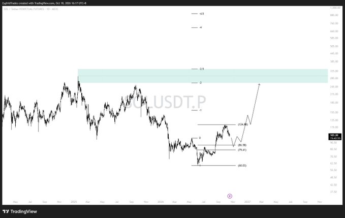 A TradingView 1D chart of SOL/USDT.P on Binance shows a technical setup indicating a spot buy zone at $86.58–$79.41 with invalidation below $60, and projected targets marked at $124.55, $263 (2×), and $336–380, matching the post's specified entry, stop, and upside levels.