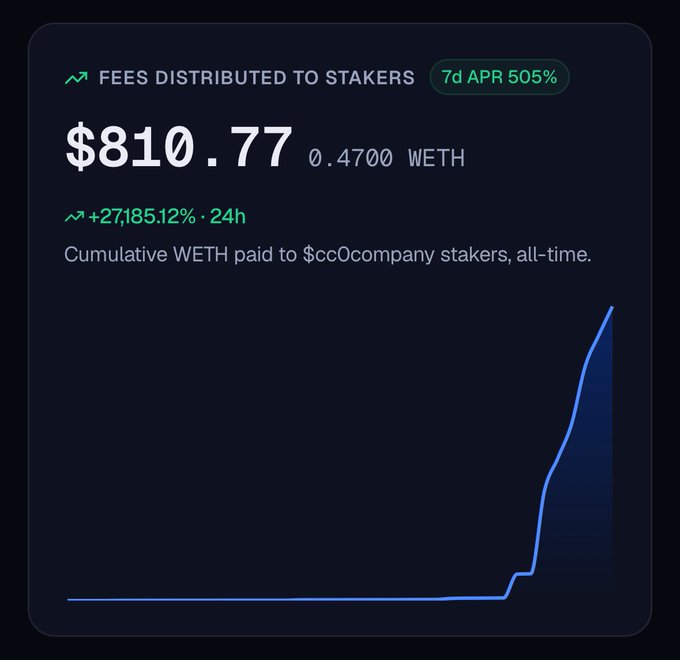 A dashboard showing $810.77 (0.4700 WETH) in fees distributed to $cc0company stakers with a 7-day APR of 505%, showing +27,185.12% growth over 24 hours and a sharply rising cumulative chart.