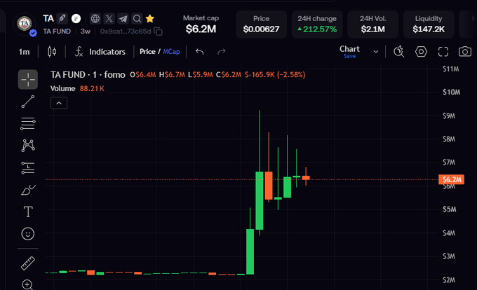 A trading chart shows the TA FUND memecoin (TA) experiencing a dramatic surge, with market cap jumping from $2M to $9M and posting a 212.57% gain in 24 hours, peaking around $9M before settling near $6.2M. This visualizes the post's claim that the Robinhood-inspired memecoin spiked after Vlad posted about Trump Accounts, with its price action reflecting the speculative frenzy around the unrelated philanthropic app announcement.