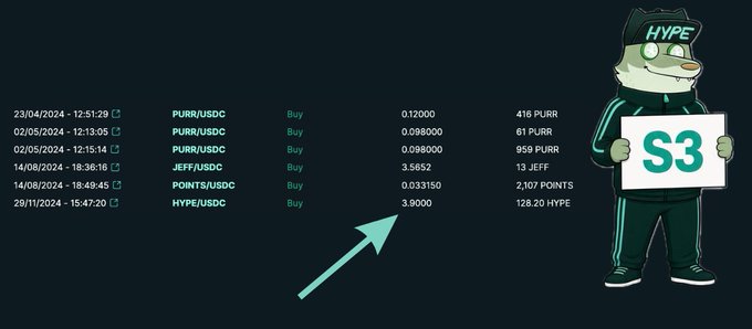 A dark-themed trading interface shows a history of crypto purchases including PURR/USDC, JEFF/USDC, POINTS/USDC, and HYPE/USDC transactions, with a green arrow pointing to a recent 128.20 HYPE buy, alongside a cartoon mascot wearing a HYPE hoodie.