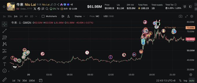 A trading chart displays the token "牛来 Niu Lai" with contract address 0xbeea1d618e533a387d941f58a7d4c9b7bd377777, showing a price pump to an all-time high of 73.99M, matching the post's claim of a 49.3x return from the call. The chart, from GMGN, illustrates the dramatic upward price movement supporting the poster's bullish message.