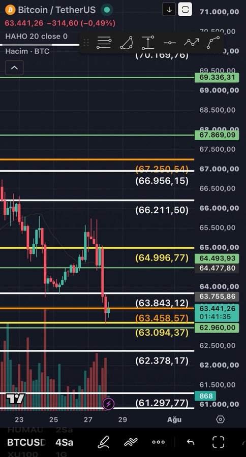A TradingView chart of Bitcoin/USDT (BTCUSDT) on a 4-hour timeframe shows the current price at 63,441.26, down -314.60 (-0.49%), with the price holding above key support levels around 63,094 and 63,458 following the Fed interest rate decision, visually supporting the post's claim that Bitcoin maintained its critical support zone without a significant breakdown.