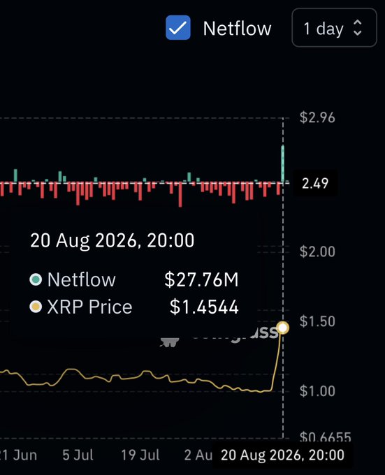 A financial chart displaying 1-day XRP Netflow data shows net inflows reaching $27.76M as of 20 Aug 2026, 20:00, coinciding with a sharp spike in the XRP Price to $1.4544. The visualization pairs the green and red netflow bars at the top with the corresponding XRP price trend line at the bottom, illustrating the relationship between capital inflows and price movement.