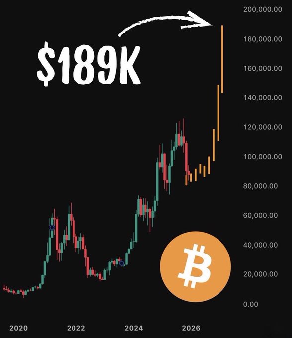 The image depicts a graph or chart with Bitcoin's value increasing over time. The graph shows that Bitcoin was worth $2 TRILLION US dollars in 2020, which is projected to reach approximately $189,000 US dollars in 2021. This suggests that Bitcoin has been growing in popularity and value ever since its launch in 2009.
