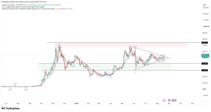 A TradingView chart of ZEC/USD on Coinbase (1D timeframe, Aug 19, 2026) showing price action consolidating around $454.40 with EMAs of 46.55 and 40.60, alongside a post suggesting $750 is the next major resistance level if $ZEC clears current levels alongside Bitcoin's move toward $68k. The chart visually supports the bullish thesis by showing a tightening price structure approaching the highlighted resistance zone near $750.