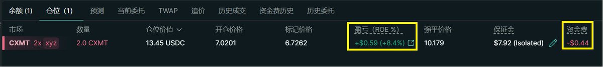 A trading interface screenshot showing a position (仓位) tab in Chinese with a market order for CXMT, displaying quantity 2.0 CXMT, entry price 13.45 USDC, mark price 6.7262, ROE of +$0.59 (+8.4%) in green, and funding fee (资金费) of -$0.44 in red.