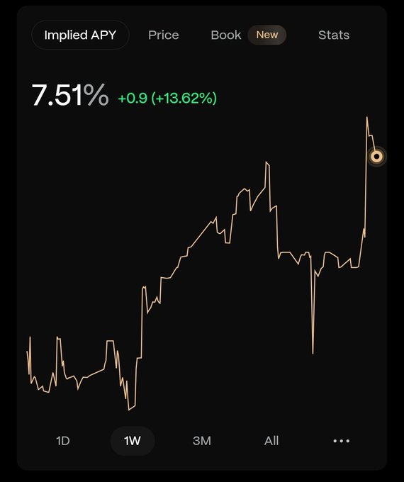 A 1-week implied APY chart for YT-bulkSOL showing a current rate of 7.51%, up +0.9 (+13.62%), with the line trending sharply upward at the right end—visually supporting the post's claim that YT-bulkSOL's price has surged following Bulk Trade's mainnet announcement and end of pre-deposits.