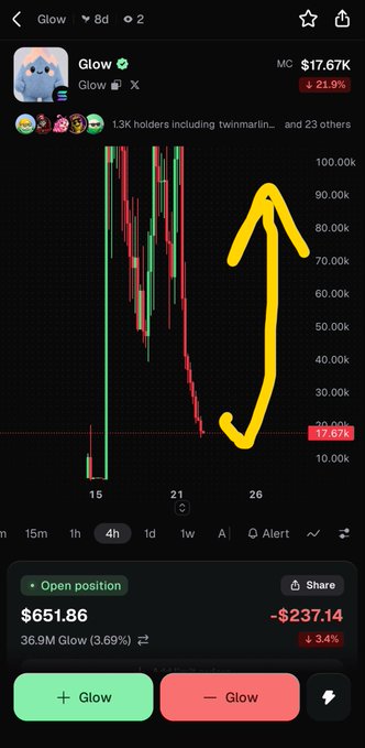 A crypto trading screen for “Glow” shows a sharp decline toward about $17.67K, with a yellow hand-drawn arrow pointing toward the falling price; visible details include “Open position,” “$651.86,” “36.9M Glow (3.69%),” and “-$237.14 (-3.4%).”