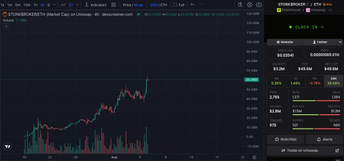 A cryptocurrency price chart for $STONKBROKER/ETH on Uniswap showing a price of $0.02041 (0.00001065 ETH) with a 38.68% gain and 7.15M volume, displaying an upward price trend that supports the poster's bullish 10x prediction claim.
