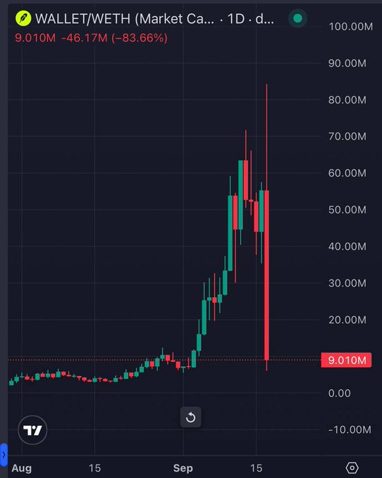 A candlestick chart showing the $WALLET/WETH trading pair on a daily timeframe, depicting a dramatic crash from approximately $84M down to $9.010M—a decline of 83.66% (highlighted in red at the top)—with the price action showing a steep parabolic rise followed by a sharp collapse, visually illustrating the post's claim of an ~90% wipeout after Robinhood issued warnings disavowing affiliation with the token.