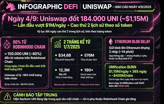 A Vietnamese infographic titled 'INFOGRAPHIC DEFI | UNISWAP' dated 4/9/2025 reports that Uniswap burned 184,000 UNI (~$1.15M), with 80% coming from Robinhood Chain (~150,000 UNI), surpassing previous records, and includes a warning about centralization risk.