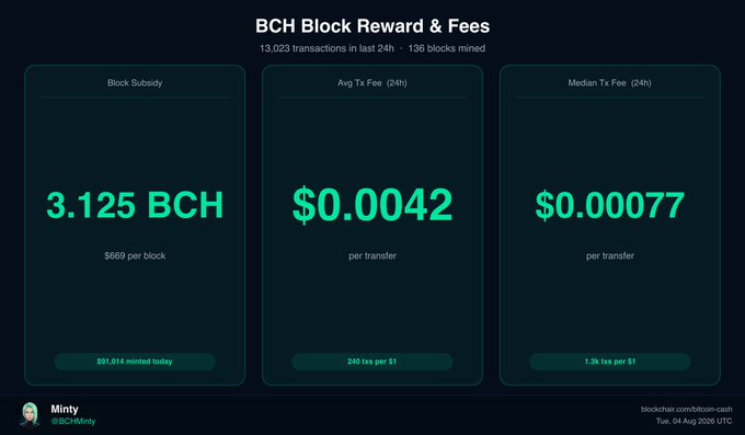 A dashboard titled 'BCH Block Reward & Fees' shows a Block Subsidy of 3.125 BCH ($669 per block), an Avg Tx Fee of $0.0042, and a Median Tx Fee of $0.00077.