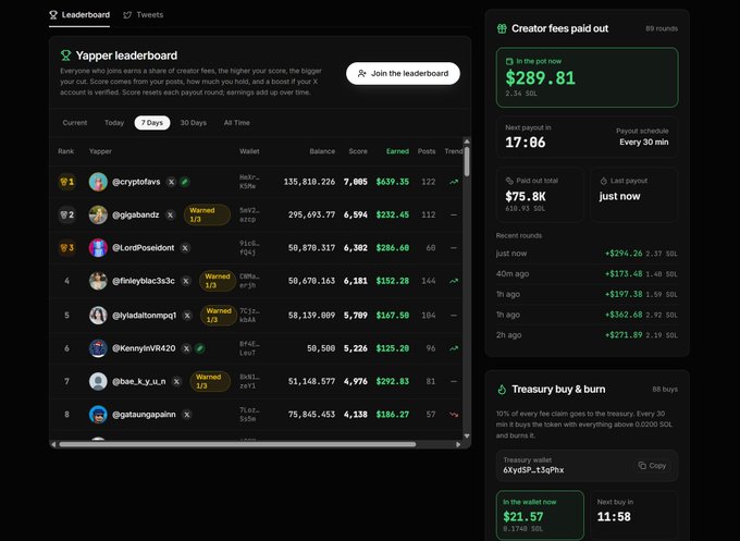 Screenshot of a Yapper leaderboard showing top crypto Twitter accounts ranked by earnings, with creators earning $289.81 in 24 hours and $75.8K paid out total.
