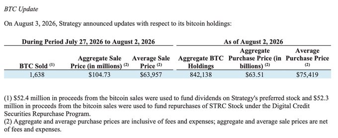 **Caption:** On August 3, 2026, Strategy ($MSTR) announced it sold 1,638 BTC for $104.73 million (avg. $63,957/BTC) during July 27–August 2, 2026, with proceeds of $52.4 million funding preferred stock dividends and $52.3 million repurchasing STRC stock under the Digital Credit Securities Repurchase Program. As of August 2, 2026, Strategy held 842,138 BTC at an average purchase price of $75,419.

**Relation to post:** The image supports the post's claim by showing that the $104.73M in BTC sale proceeds were specifically earmarked to fund preferred stock dividends ($52.4M) and STRC repurchases ($52.3M) — strategic capital management actions to demonstrate to index committees and credit agencies that Strategy can self-fund its obligations, supporting its pursuit of S&P 500 inclusion in 202