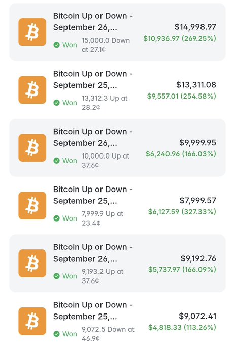 The image displays a series of winning Bitcoin Up or Down prediction market trades, each showing profitable outcomes with gains ranging from $4,818.33 (113.26%) to $10,936.97 (269.25%). Each entry details the date (September 25-26), the BTC price at settlement, the contract purchase price (ranging from 9,072.5¢ to 15,000.0¢), and the "Won" status, visually supporting the post's claim about a successful BTC trader profiting heavily from short-term binary prediction contracts.