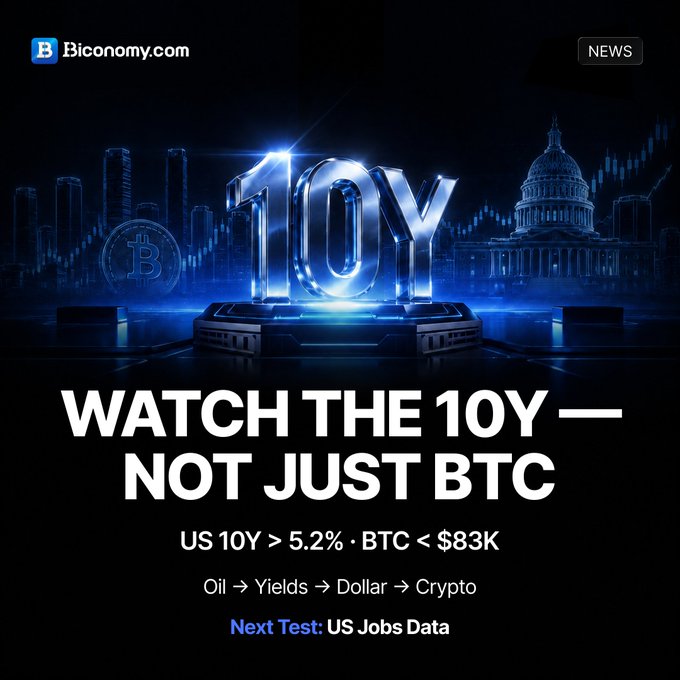 A financial news graphic from Biconomy.com titled 'WATCH THE 10Y — NOT JUST BTC'. It features a glowing blue '10Y' against a dark background with a US Capitol building, noting 'US 10Y > 5.2% · BTC < $83K' and 'Next Test: US Jobs Data'.