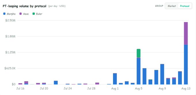 A stacked bar chart titled "PT-looping volume by protocol (per day - USD)" displays daily looping activity across Morpho (blue), Aave (purple), and Euler (green) from July 16 to August 13, with the most recent bar on August 13 reaching roughly $2.4M—split between Morpho and Aave—visually confirming the post's claim of a new all-time high for PT-looping volume as collateral support expands across these three protocols.