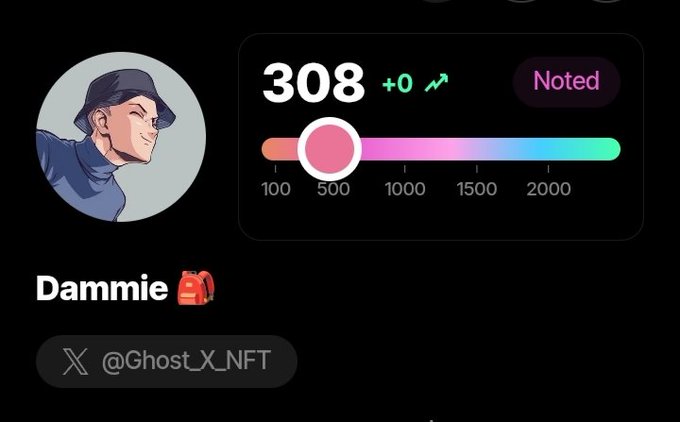 A profile card showing a cartoon avatar of a smiling man in a cap, the name 'Dammie 🎒', the X handle '@Ghost_X_NFT', a score of '308 +0' on a gradient meter (100-2000), and a 'Noted' button.