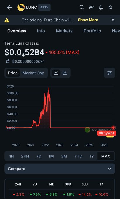 A CoinGecko price chart for Terra Luna Classic ($LUNC) showing a catastrophic -100.0% (MAX) decline, with the price plummeting from highs around $120 in 2022 to just $0.000000000674 currently ($0.5284 displayed), visually representing the infamous LUNA/UST crash that the post alludes to with "LOOKS FAMILIAR."