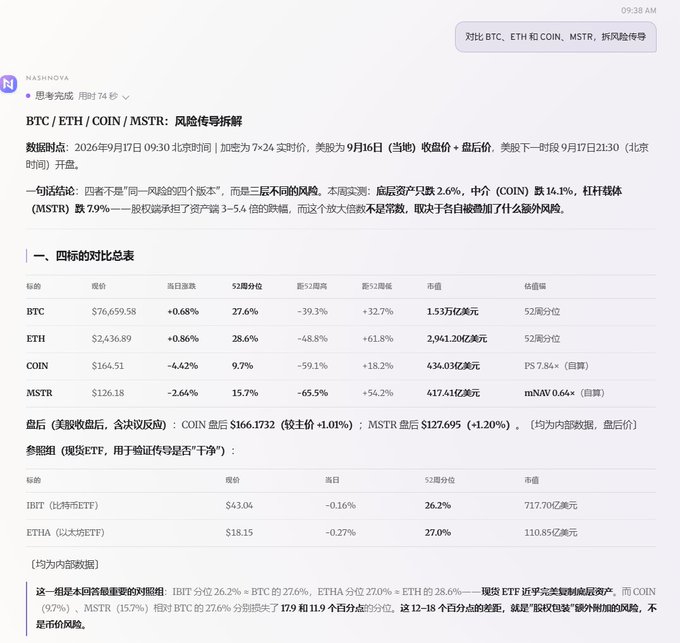 A Chinese financial analysis document titled 'BTC/ETH/COIN/MSTR: 风险传导拆解' by NASHNOVA, comparing cryptocurrency stock risks with price data and ETF comparisons.